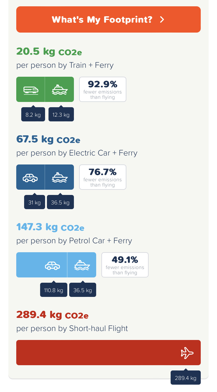 Graphic showing the carbon footprint for various travel modes between Dublin and Rome.  20.5 kg co2e per person by Train + Ferry 92.9% fewer emissions than flying  67.5 kg co2e per person by Electric Car + Ferry 76.7% fewer emissions than flying  147.3 kg co2e per person by Petrol Car + Ferry 49.1% fewer emissions than flying  289.4 kg co2e per person by Short-haul Flight